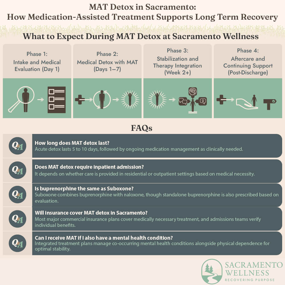 MAT Detox in Sacramento: How Medication-Assisted Treatment Supports Long Term Recovery Infographic